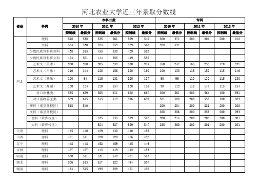 河北农大历年录取分数线