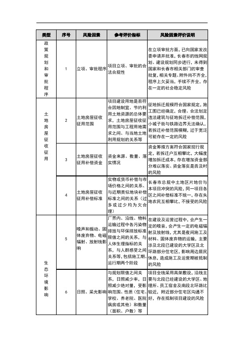 风险因素识别表