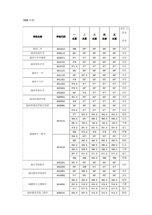 2008福建福州中考录取分数线