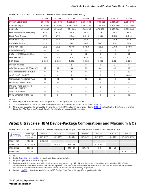 FPGA可编程逻辑器件芯片XCVU13P-L2FHGB2104E中文规格书