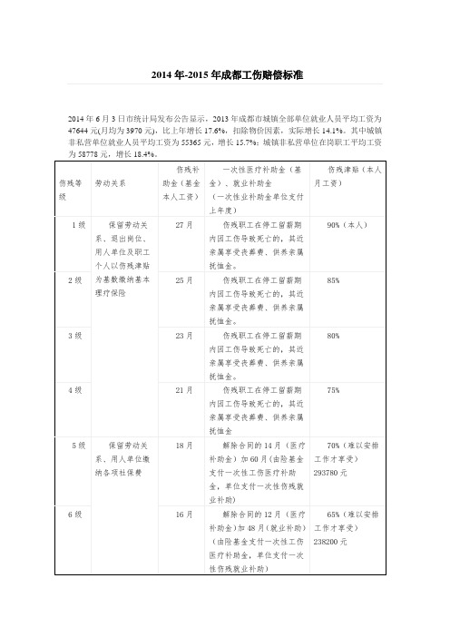 2014年-2015年成都工伤赔偿标准