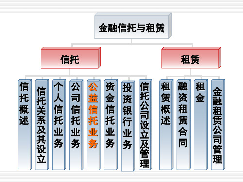 第5章  公益信托业务《金融信托与租赁》PPT课件