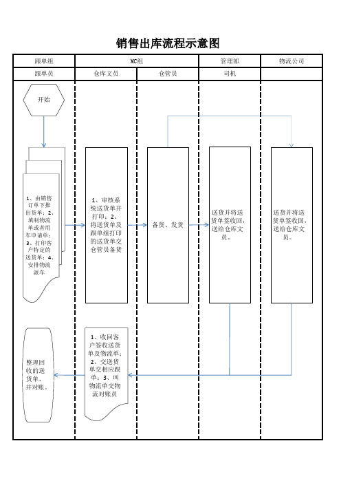 销售出库流程图