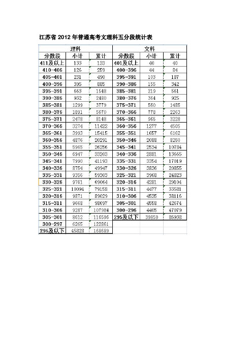 江苏省2012年普通高考文理科五分段统计表