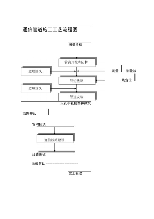 通信管道施工工艺流程图