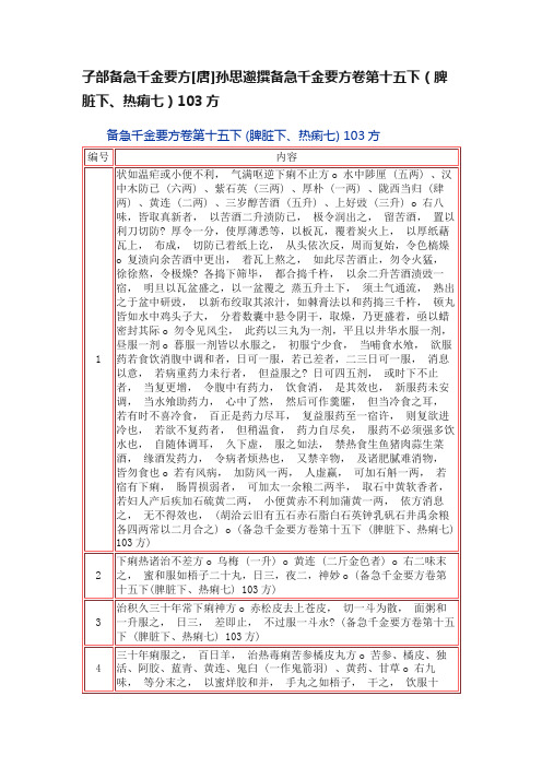 子部备急千金要方[唐]孙思邈撰备急千金要方卷第十五下（脾脏下、热痢七）103方