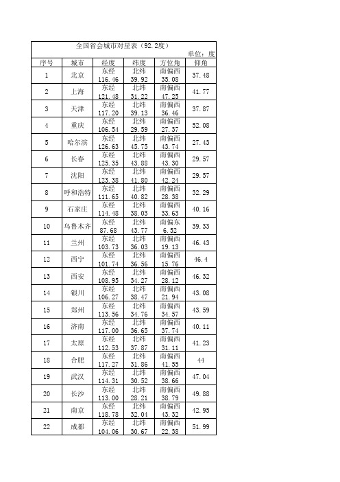 全国省会城市对星表