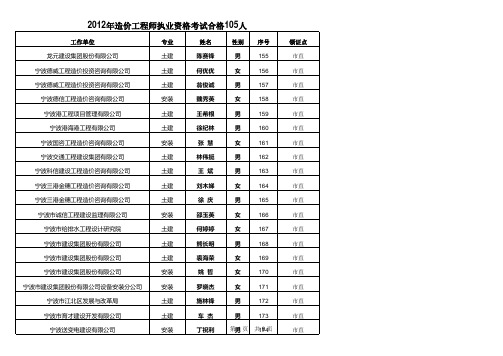 浙江省宁波市2012年度全国注册造价工程师考试合格人员名单