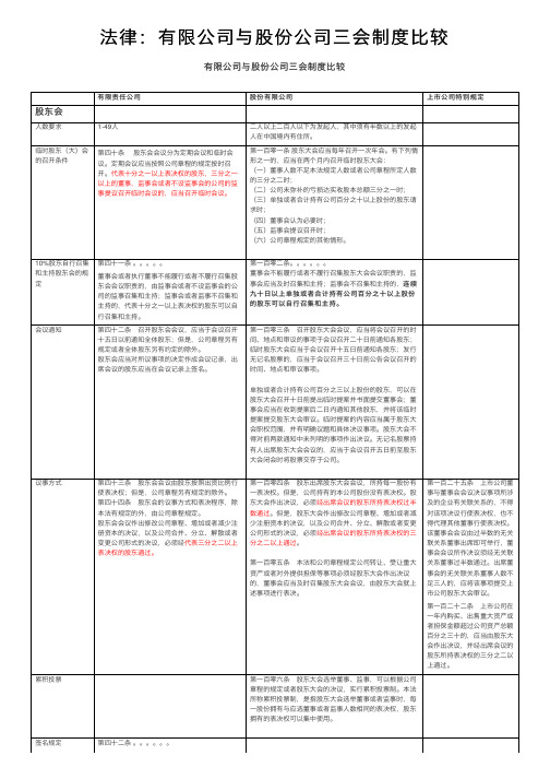 法律：有限公司与股份公司三会制度比较