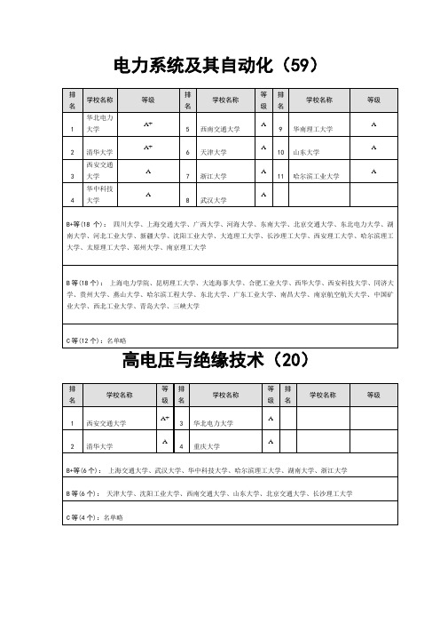 电气工程及其自动化考研专业方向的学校排名[1]