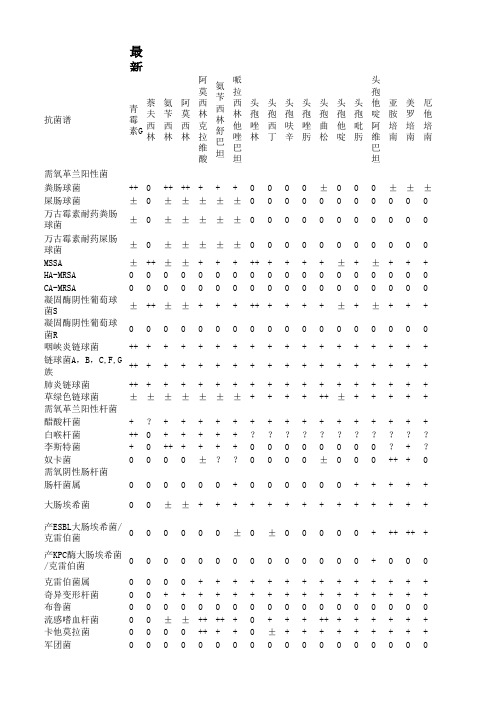 最新常见抗菌药物的抗菌谱汇总