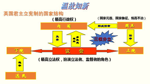 高中政治人教版选修三专题2.2 英国议会和政府 课件(共26张PPT)