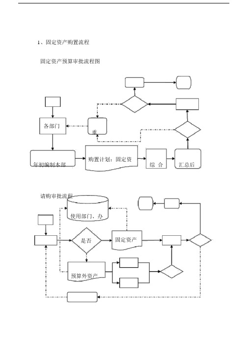 (完整版)固定资产管理流程图.doc