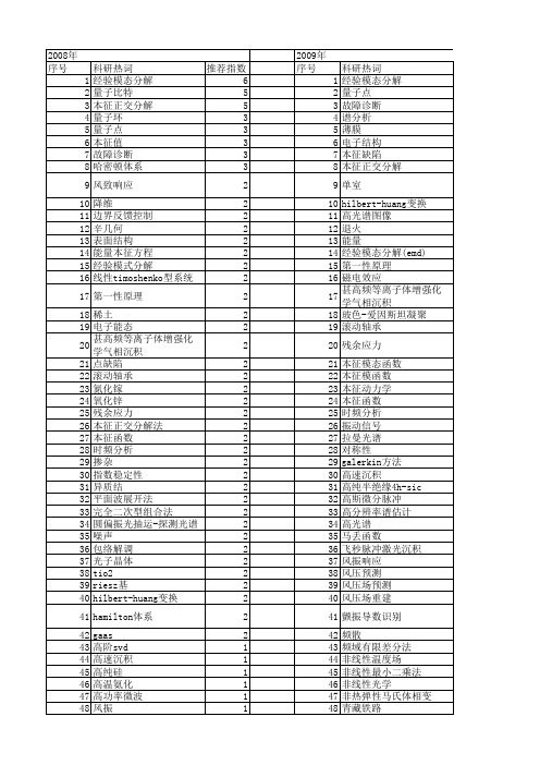 【国家自然科学基金】_本征_基金支持热词逐年推荐_【万方软件创新助手】_20140731