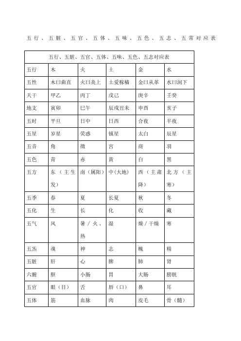 五行五脏五官五体、五味、五色、五志、五常对应表