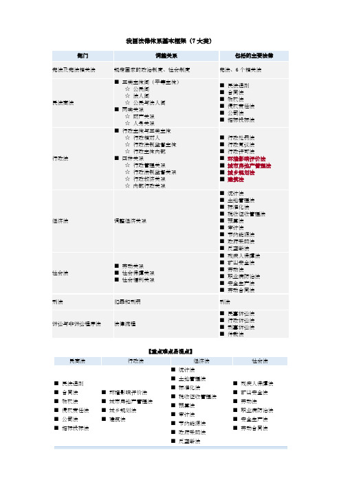 我国法律体系基本框架(图表总结)