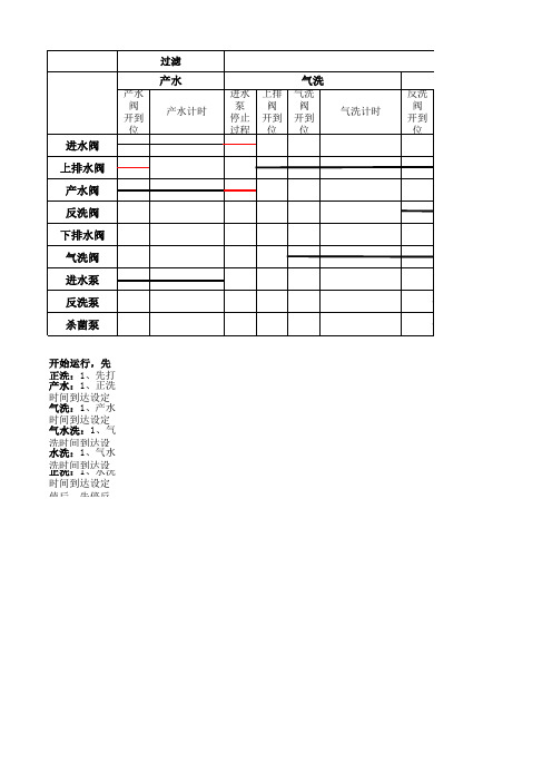 外压式超滤膜泵阀时序表-产水及反洗