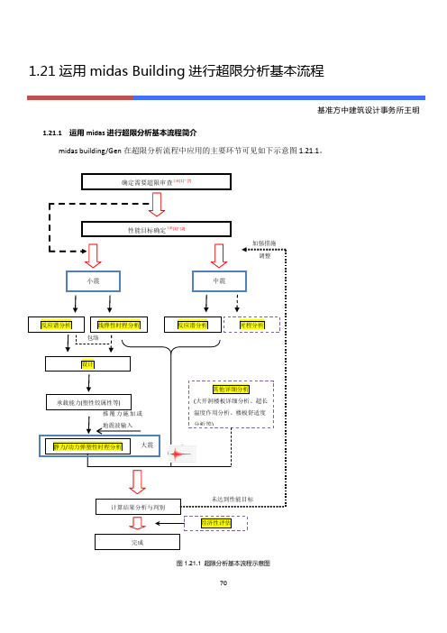 1.21运用midasBuilding进行超限分析基本流程