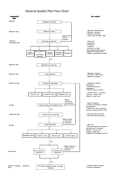 品质计划流程图General Quality Plan Flow Chart-英文版本