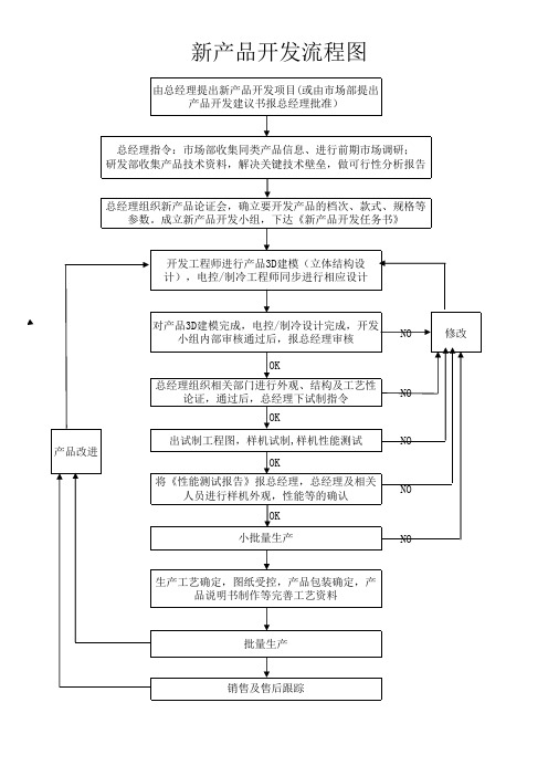 新产品开发流程