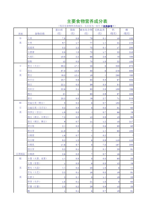 主要食物营养成分表(减肥参考)