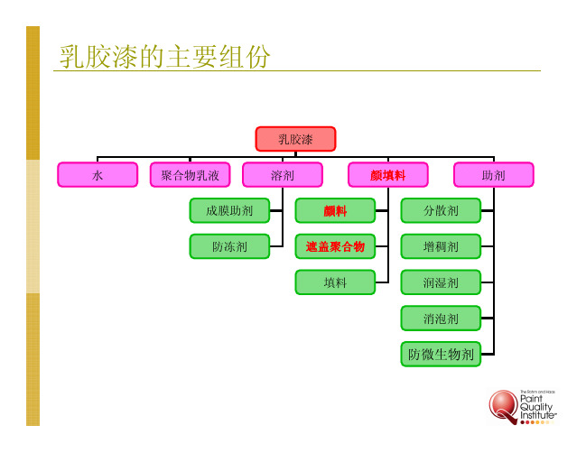 3.乳胶漆的基本概念和成份-颜料和遮盖聚合物