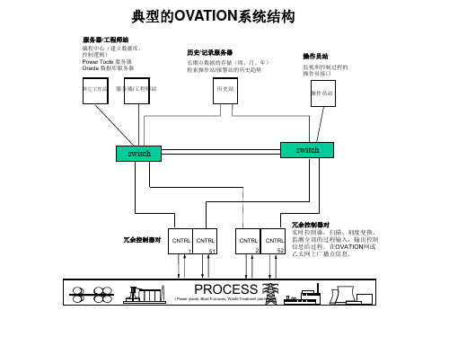 OVATION系统网络及控制器简介