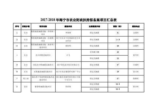 2017-2018年海宁市农业财政扶持拟备案项目汇总表