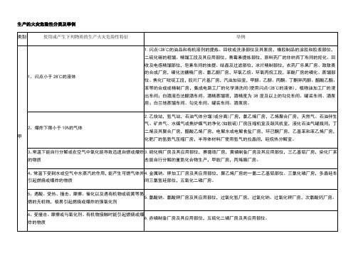 生产和储存物品的火灾危险性分类及举例