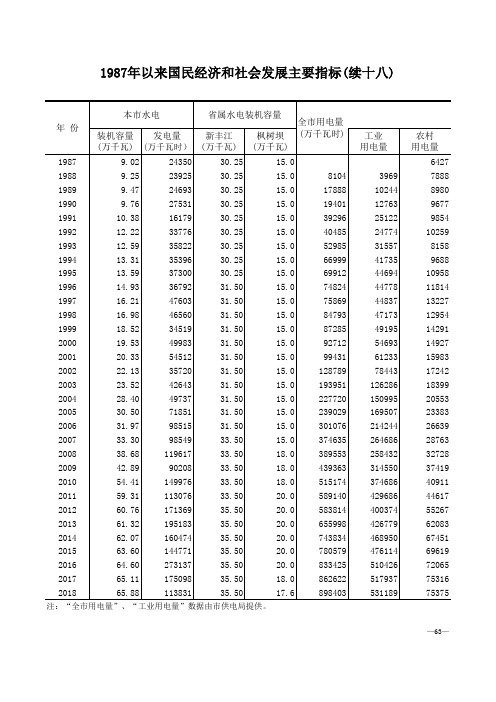 河源市社会经济发展统计数据：1-省属本市水电装机总量发电量工业农村用电量(1987-2018)