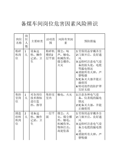 备煤车间岗位危害因素风险辨识