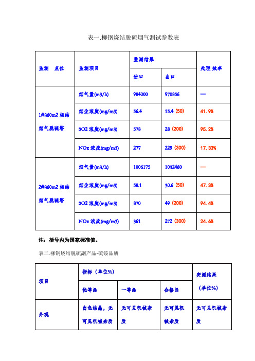 柳钢烧结脱硫烟气测试参数表及硫铵品质