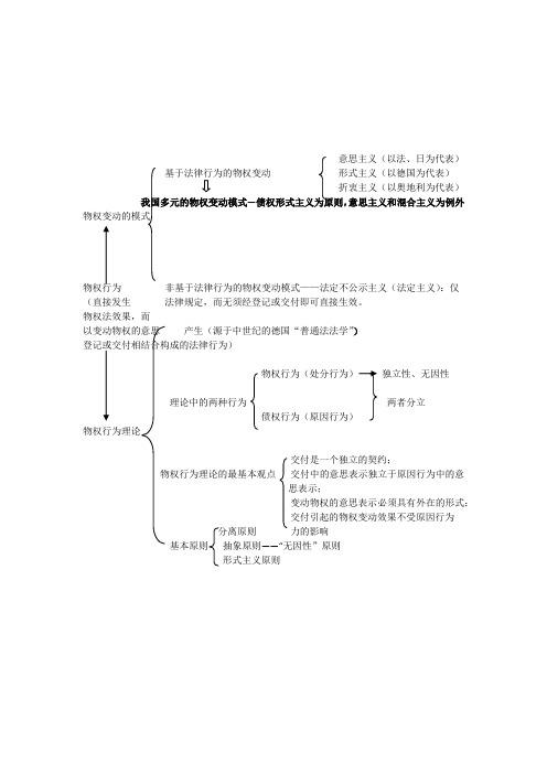 物权变动的模式