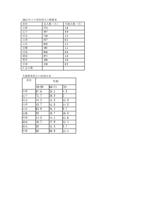 2012年十个省份的人口数据表