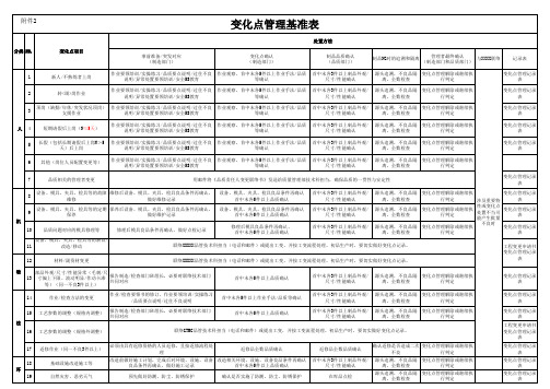 变化点管理基准表