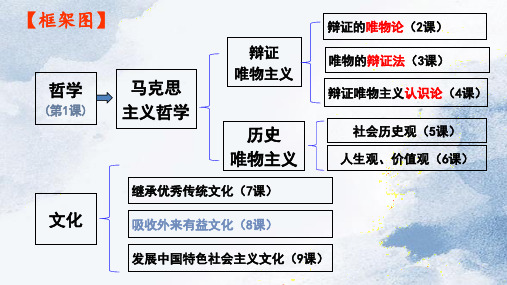 2022-2023学年高中政治统编版必修四8-3 正确对待外来文化  课件(20张)