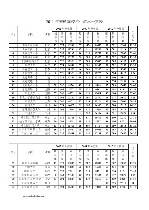 2011年安徽高校招生信息一览表2