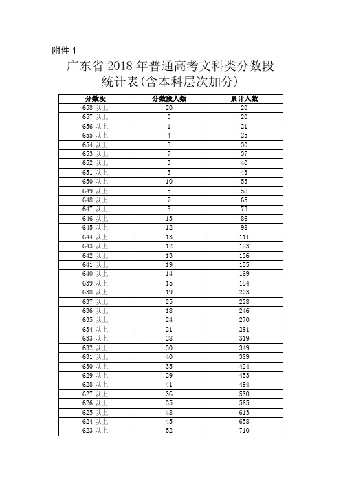 2018广东文科高考一分一段人数统计