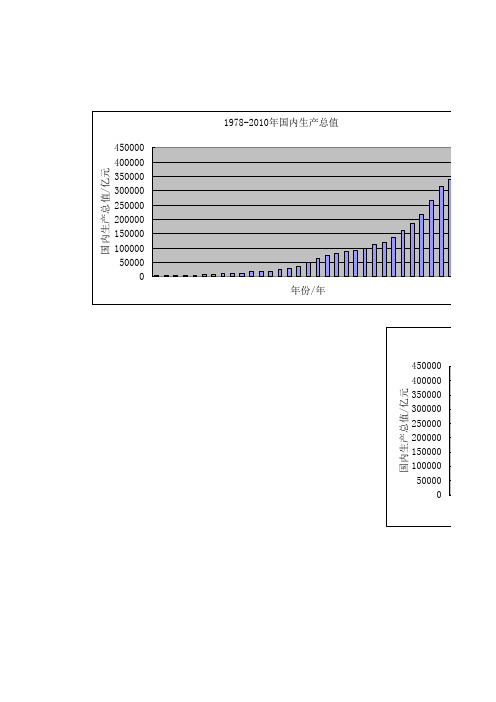 1978-2010中国国内生产总值(亿元)