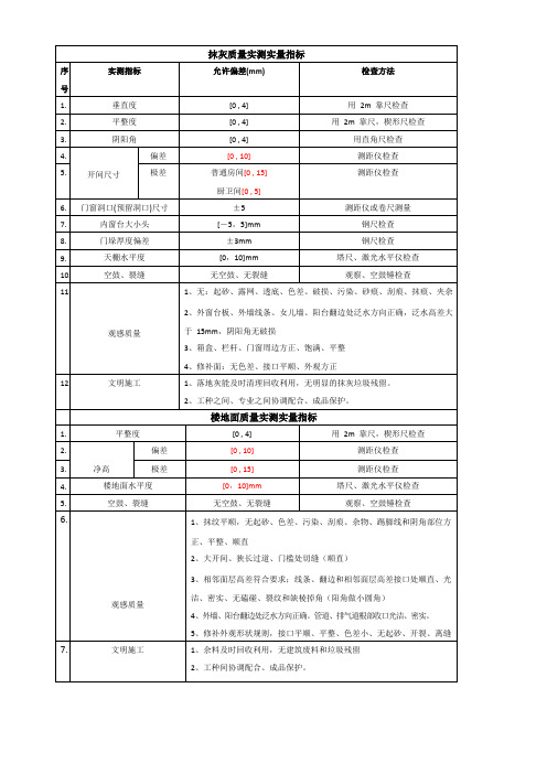 抹灰质量实测实量指标