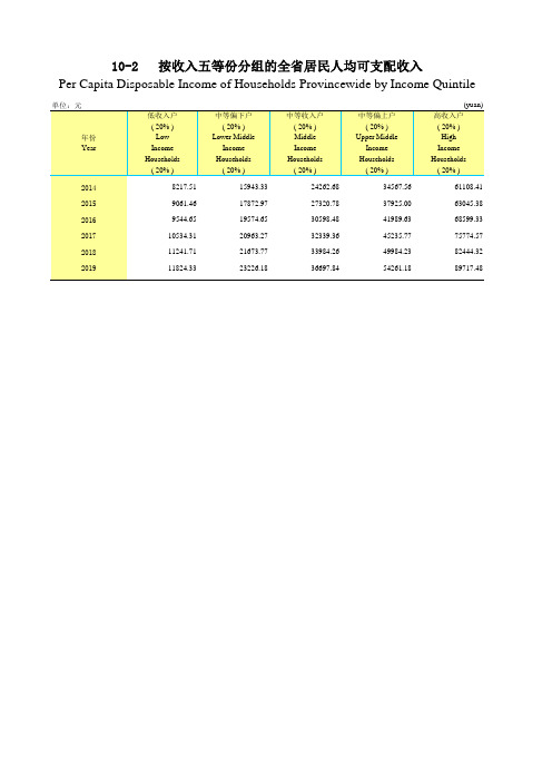 广东省统计年鉴2020社会经济发展指标：10-2   按收入五等份分组的全省居民人均可支配收入