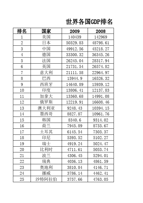 世界各国GDP排名