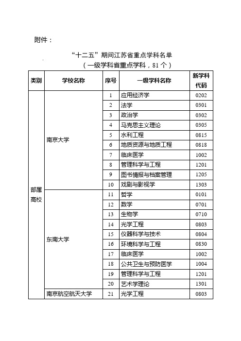 “十二五”期间江苏省重点学科名单