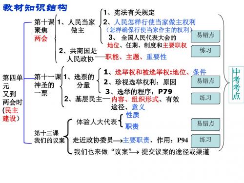 教科版九年级思想品德第四单元《又到两会时》复习课件