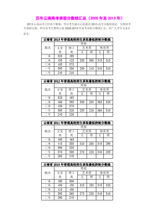 历年(2005年—2013年)云南高考录取分数线汇总