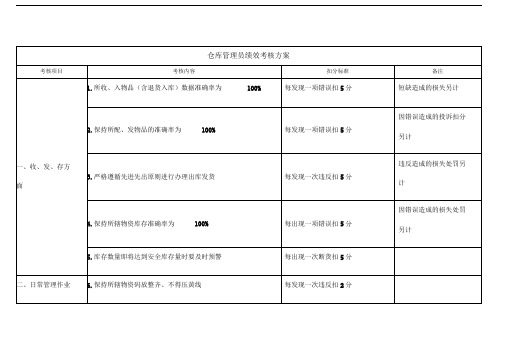 仓库管理员绩效考核表