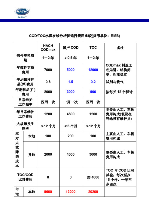 CODTOC水质在线分析仪运行费用比较