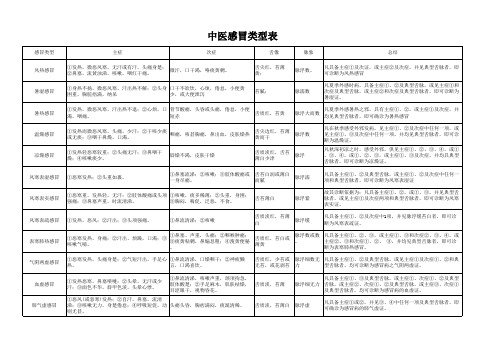 最全最系统的感冒中医辩证诊治表