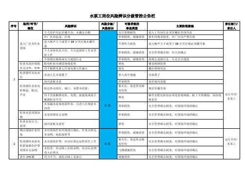 各岗位岗位风险辨识分级管控公告栏