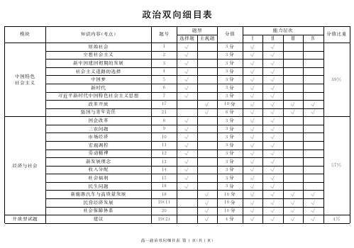 (地区)高一上期末政治细目表